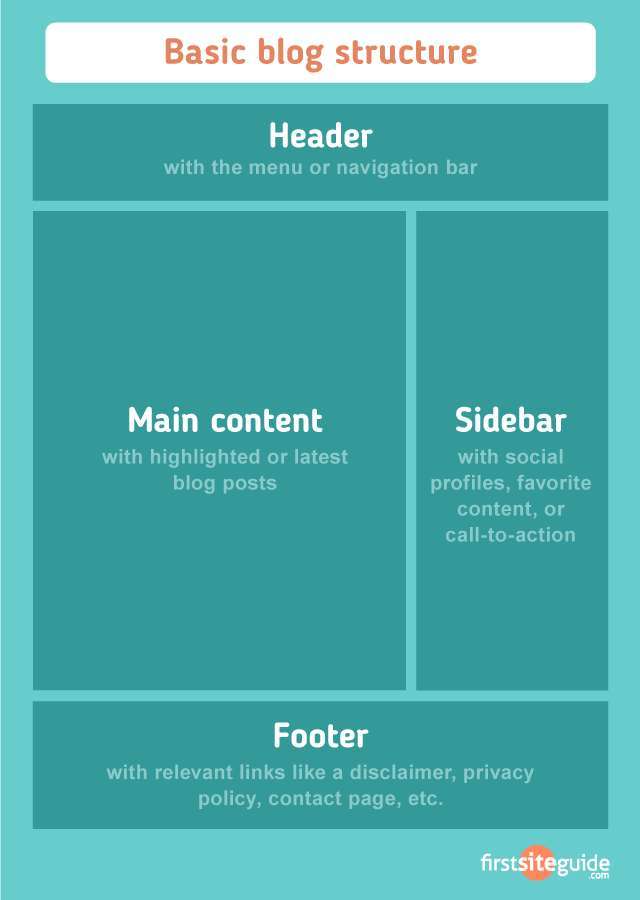 The Layout of the Blog (Structure)